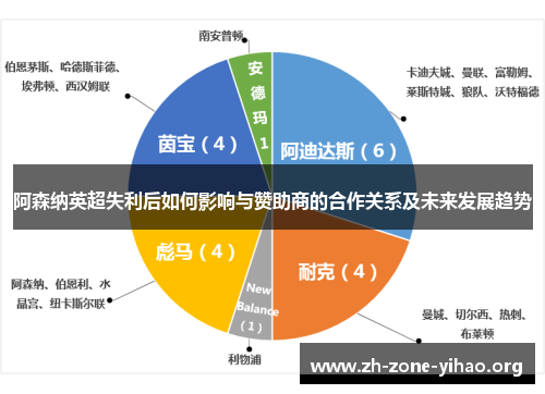 阿森纳英超失利后如何影响与赞助商的合作关系及未来发展趋势
